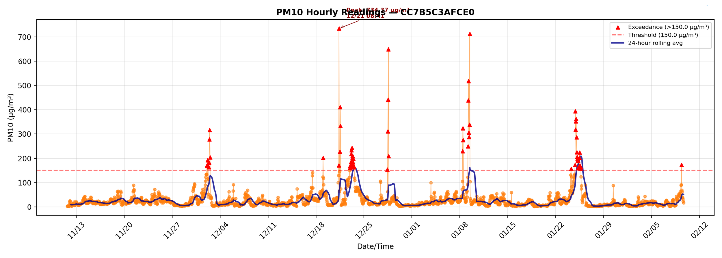 PM10_hourly_CC7B5C3AFCE0
