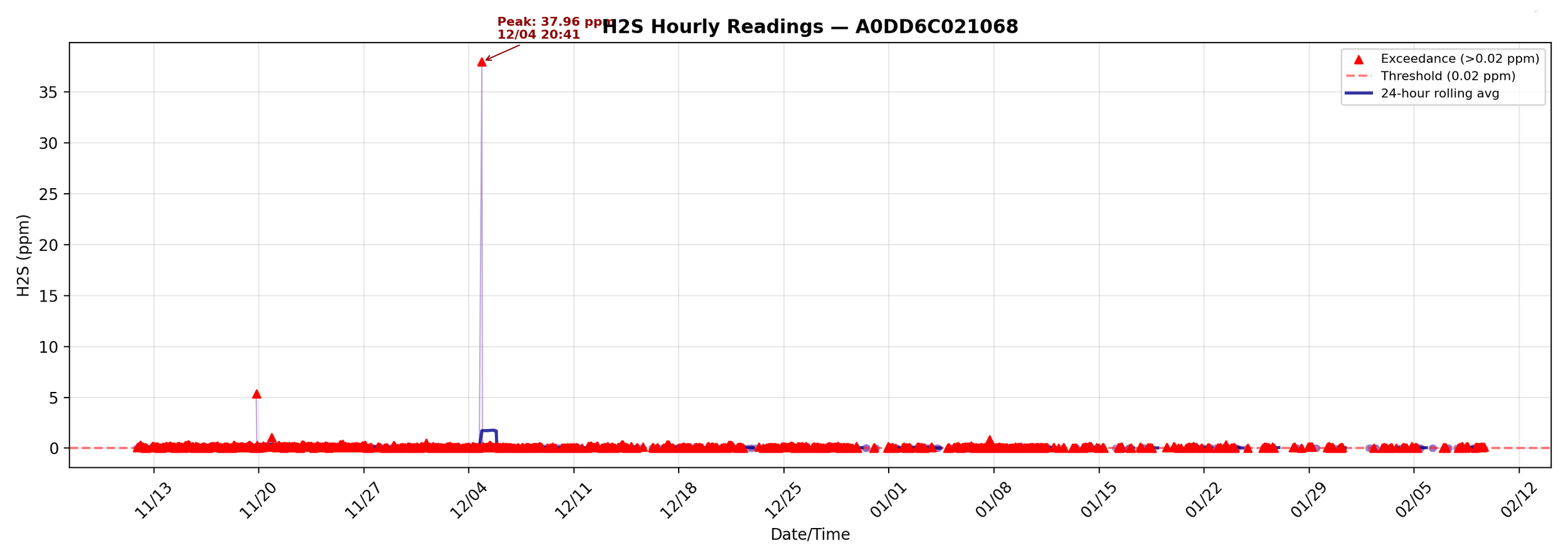 H2S_hourly_A0DD6C021068