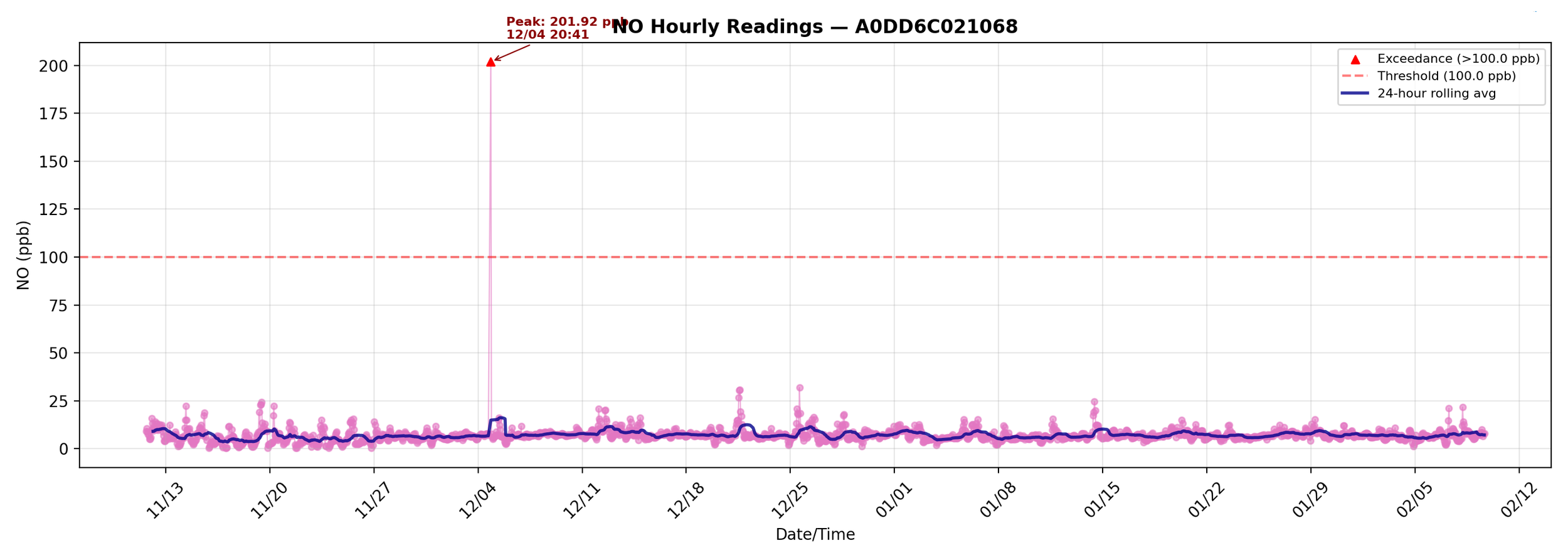 NO_hourly_A0DD6C021068