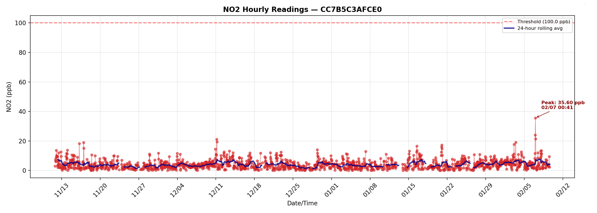 NO2_hourly_CC7B5C3AFCE0