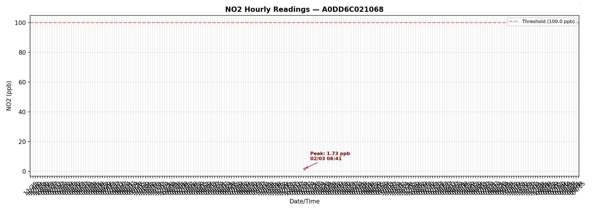 NO2_hourly_A0DD6C021068