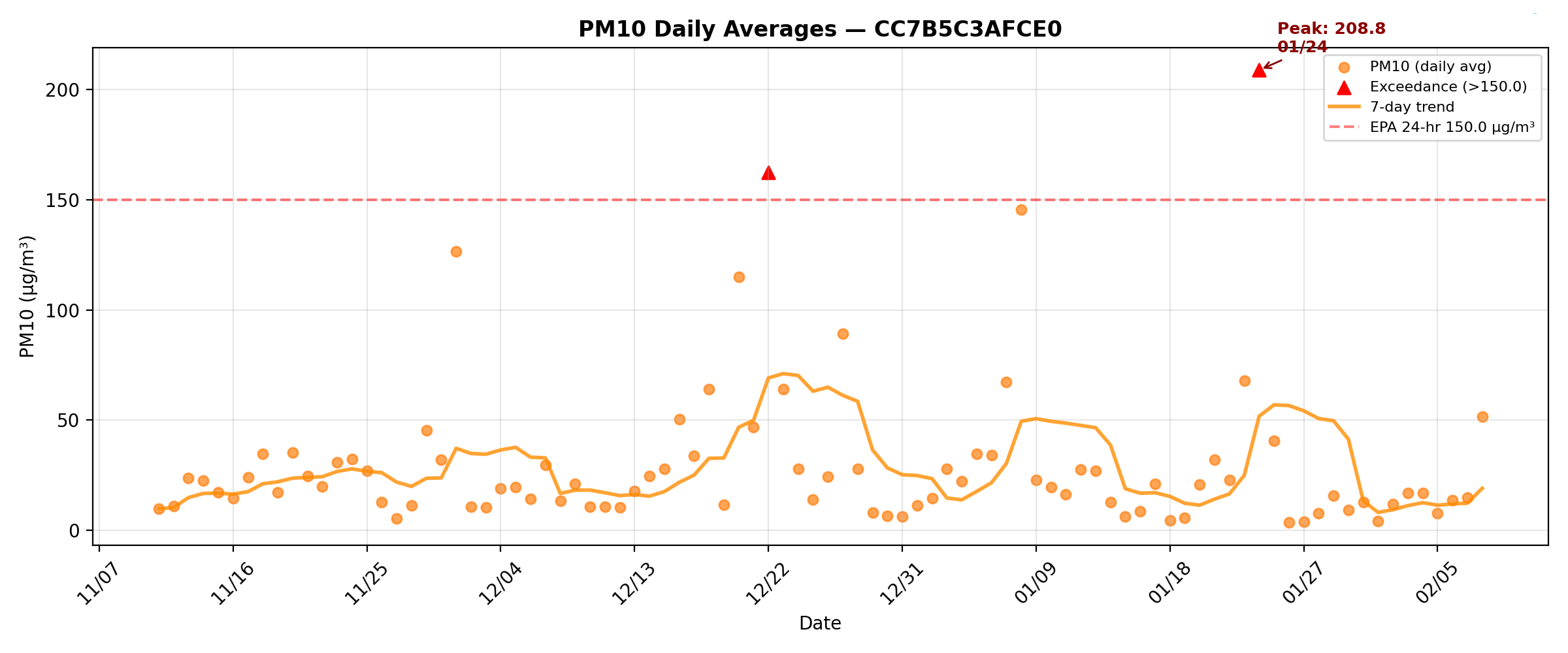 PM10_daily_CC7B5C3AFCE0