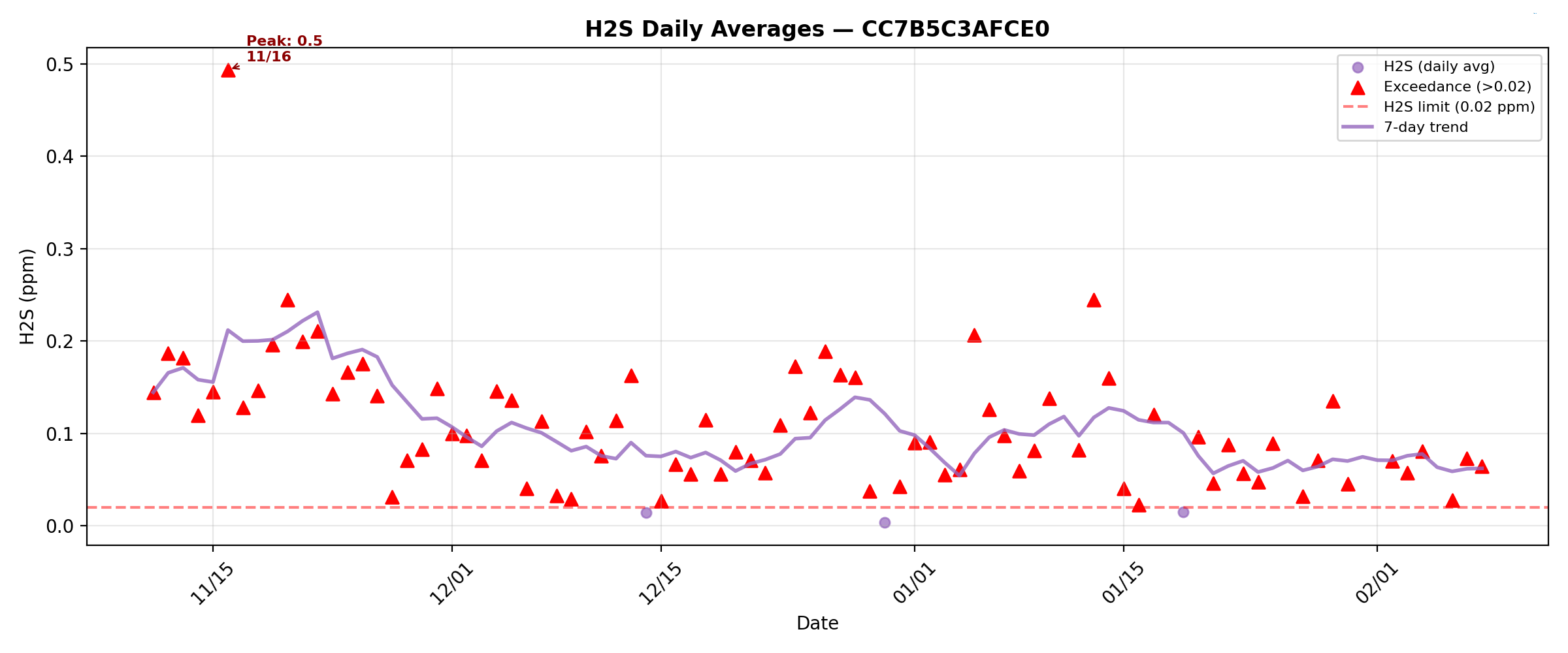 H2S_daily_CC7B5C3AFCE0