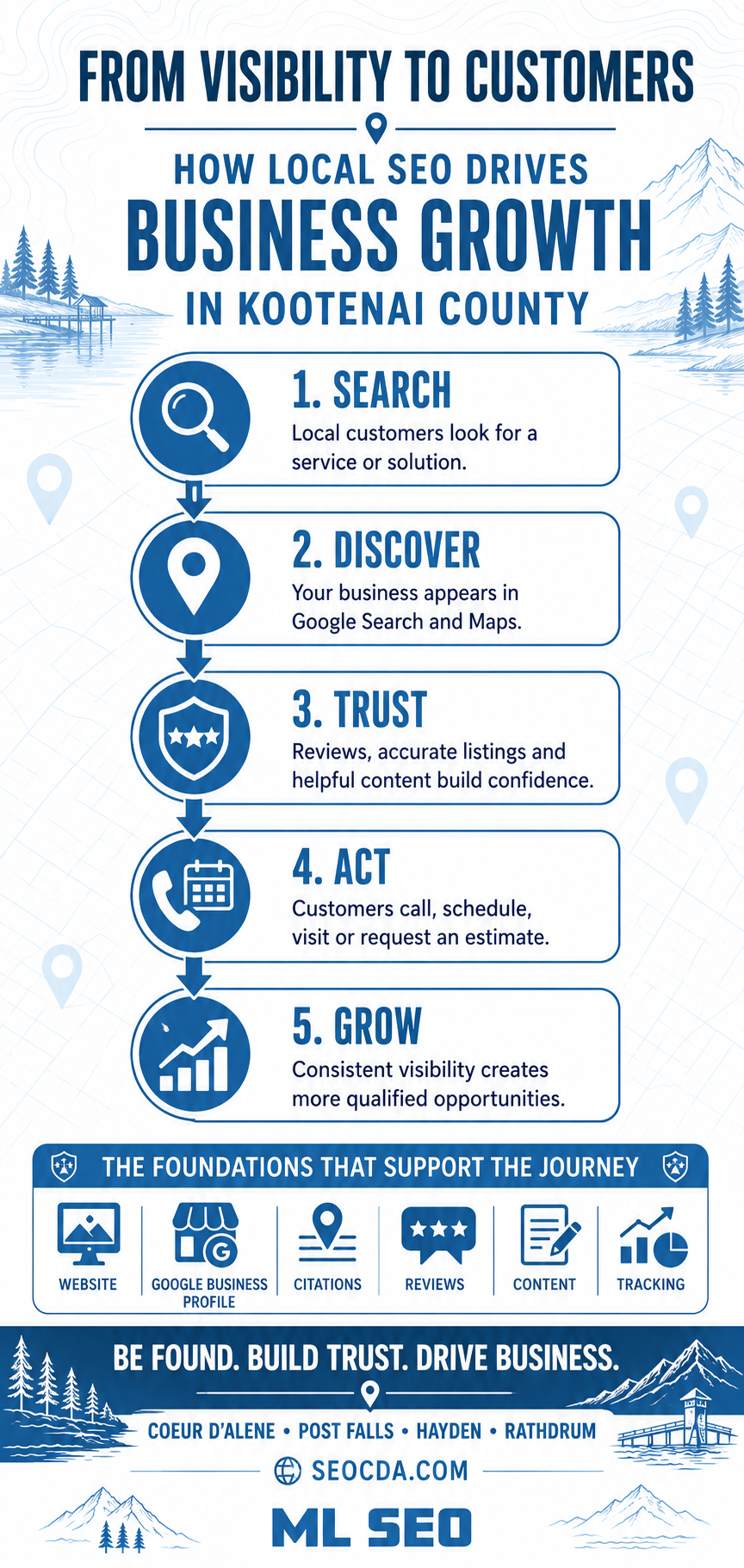 From Visibility to Customers: How Local SEO Drives Growth for Kootenai County Businesses