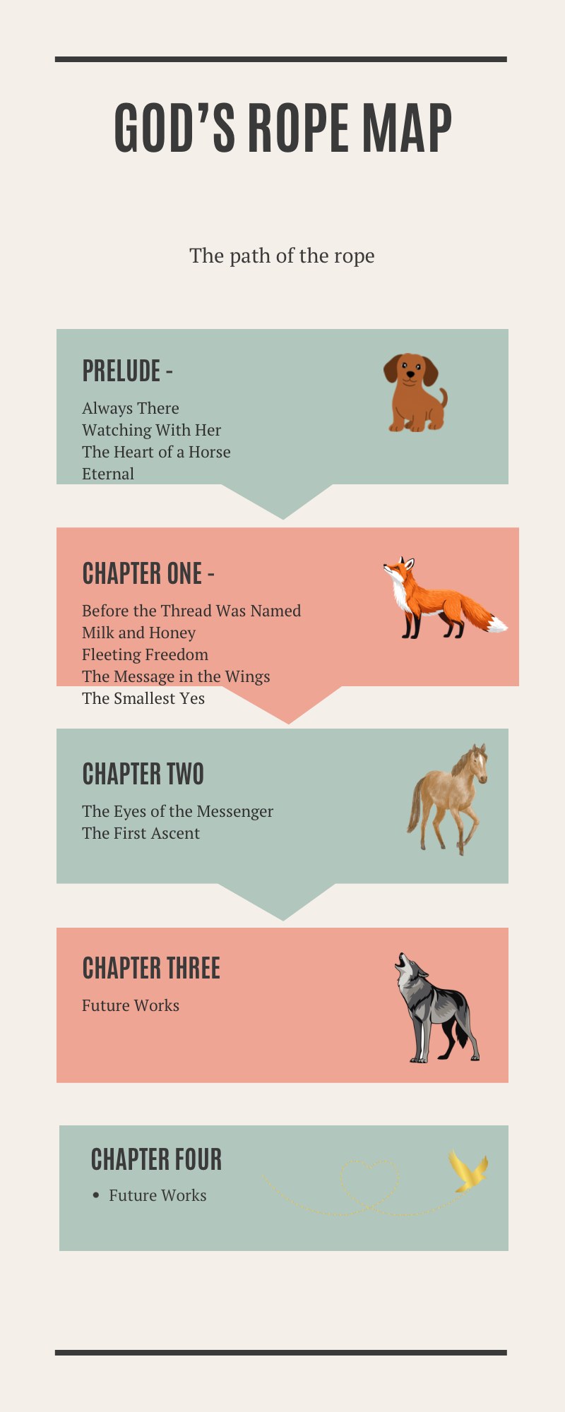 Visual map of the God’s Rope painting series showing symbolic animals and chapters in Debbie Moylan’s spiritual animal paintings