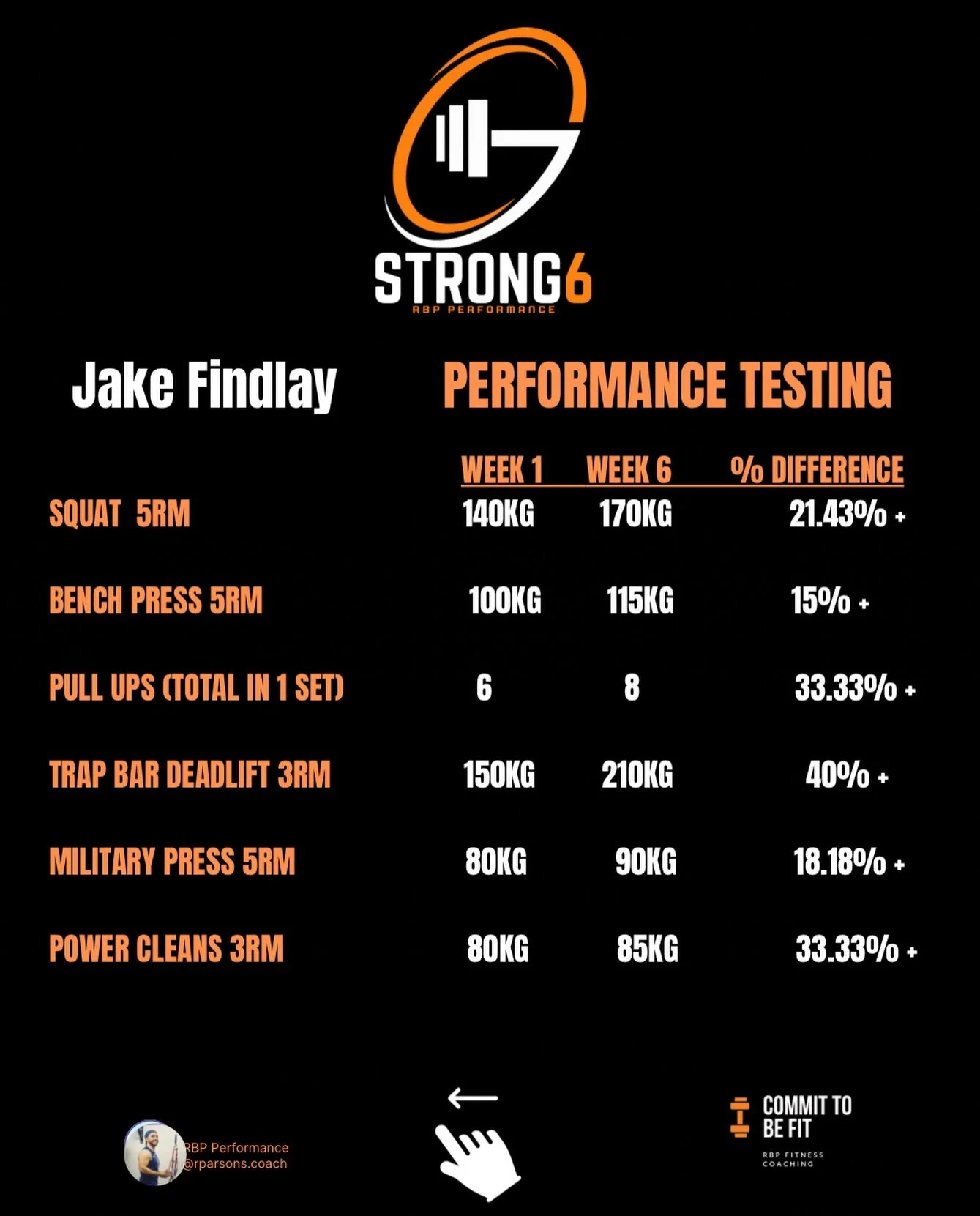 Always trained hard but always looked average on and off the pitch?

It&rsquo;s a common theme with my clients.

Let me know if this is you 👇

Train 4-5 times a week, pretty hard too. 

Always get a good pump and feel good for it 💪

Happily spendin