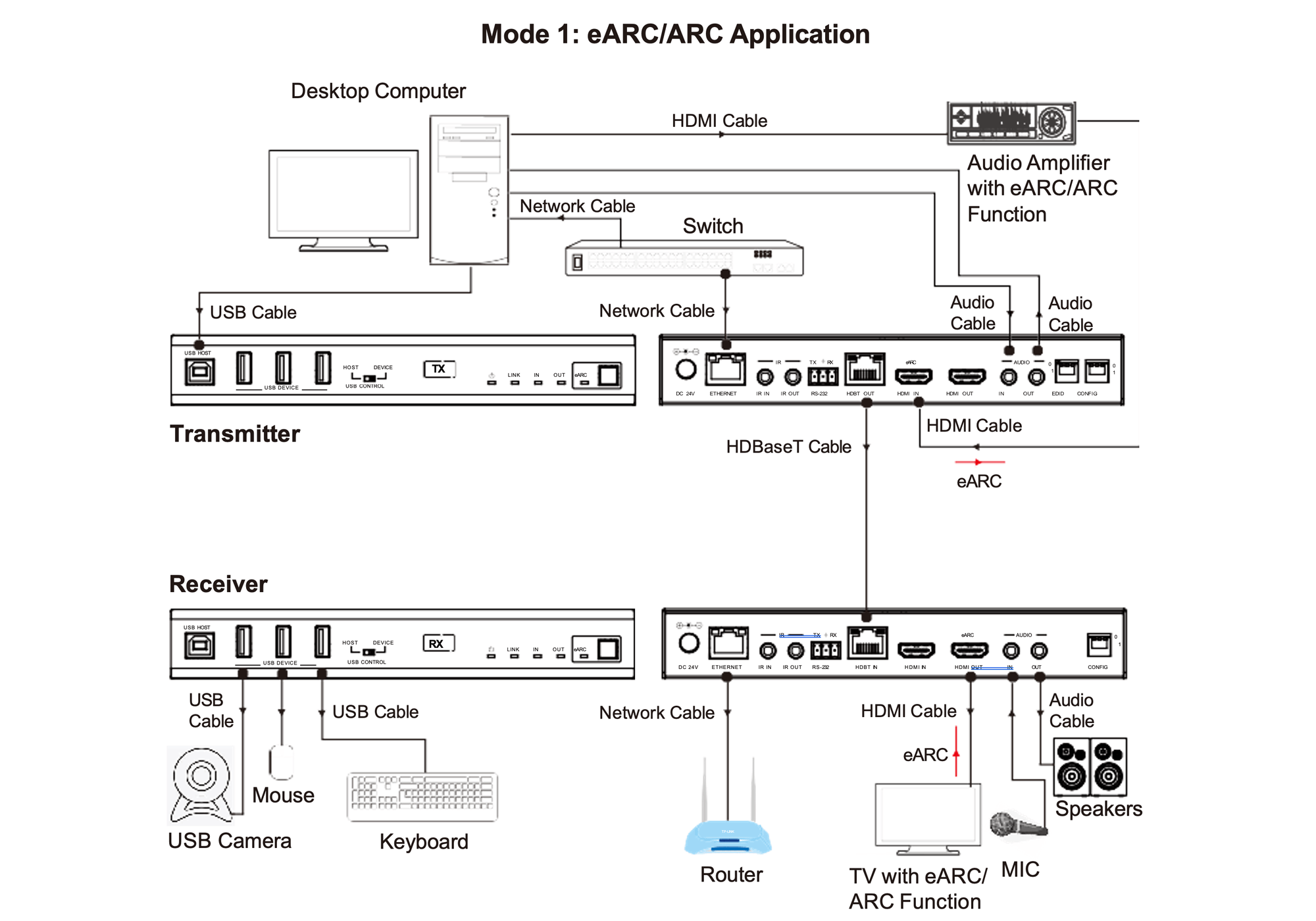 eARC diagram