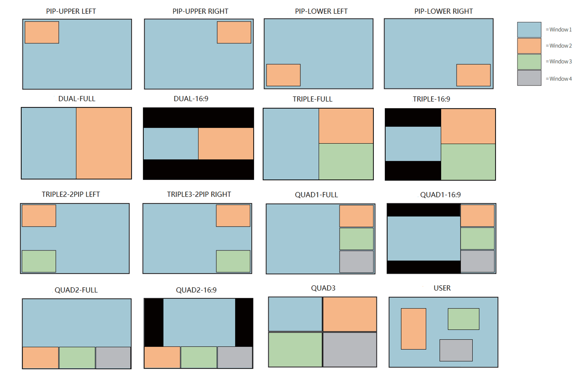 MultiView modes