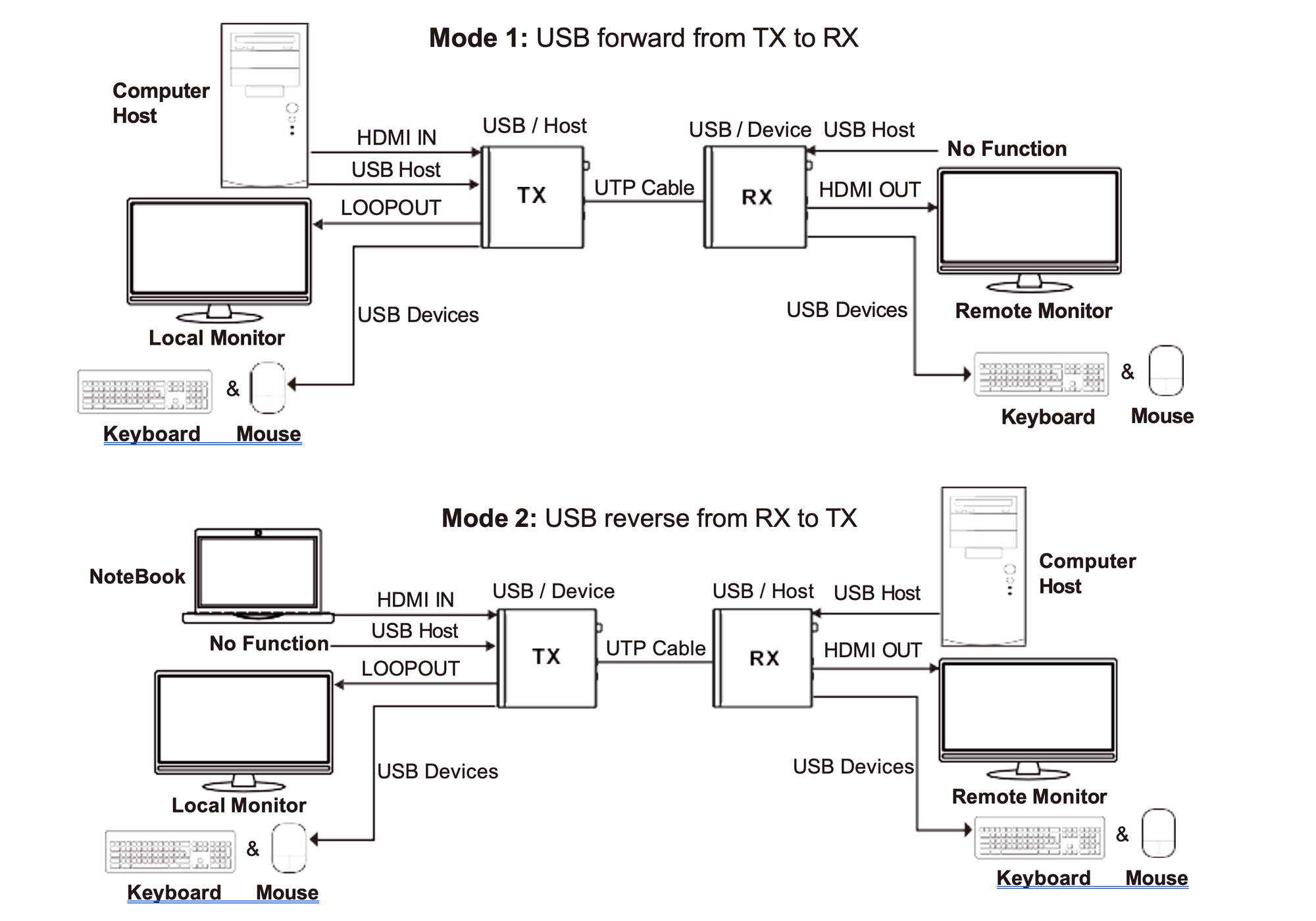USB Diagrams