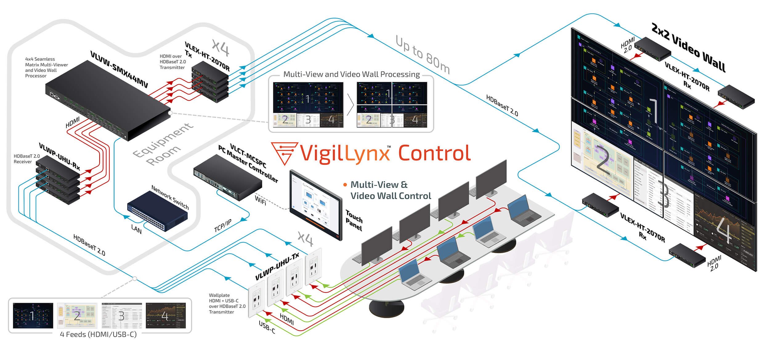 VLCT-MCSPC Diagram showing a multi-view and video wall system controlled by the VigilLynx Control system