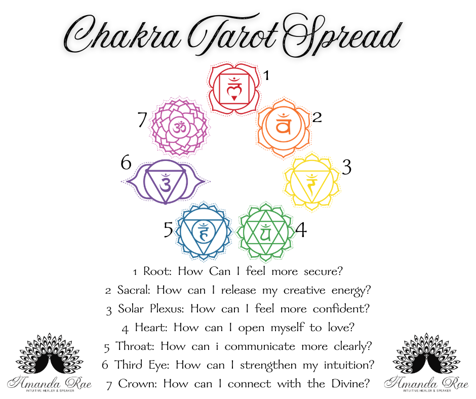 Chakra Tarot Spread.png