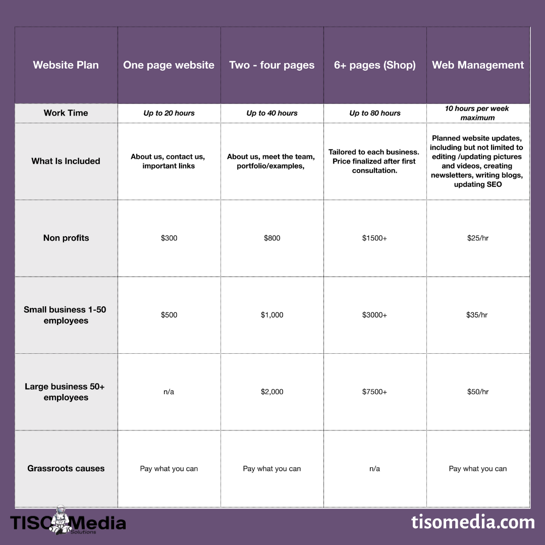 Comparison table of website plans including options for one page website, two to four pages, six or more pages, and web management, with details on work time, included features, and pricing.