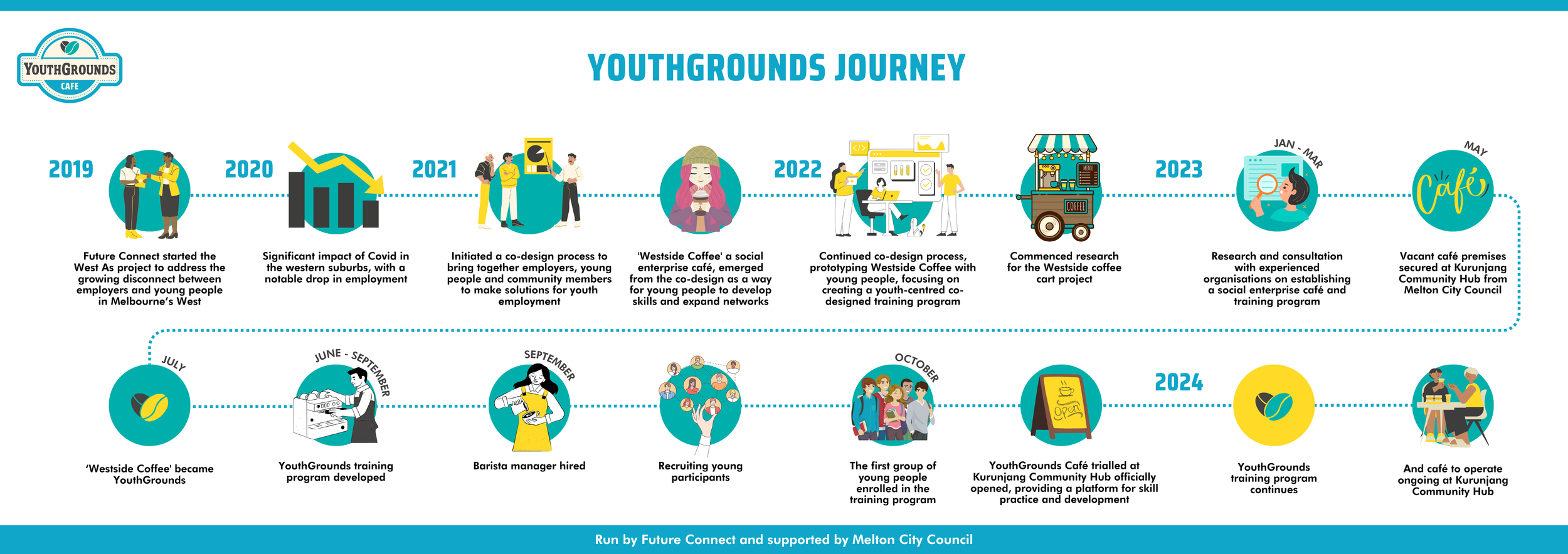 Youthgrounds Journey Map