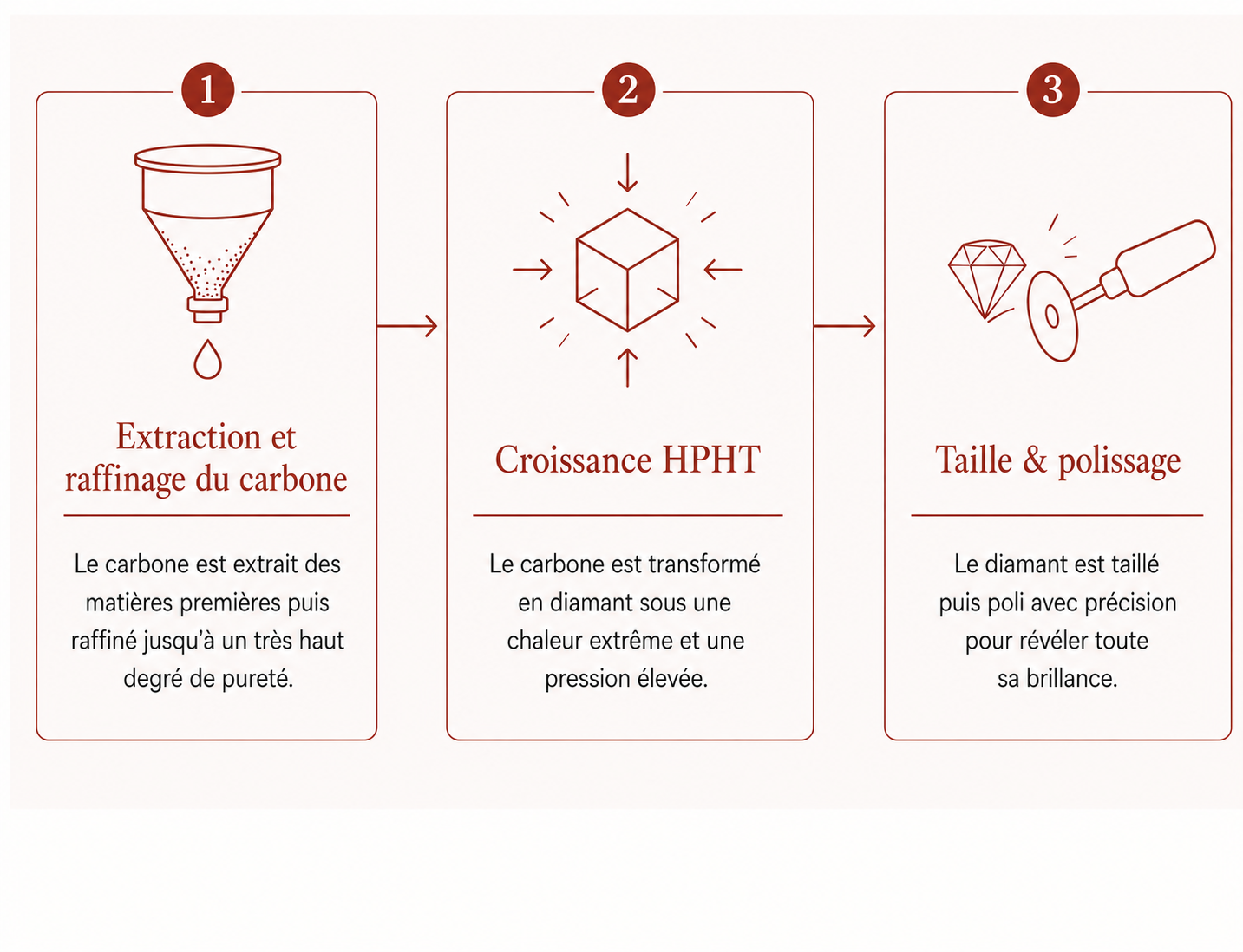  Schéma en trois étapes illustrant la fabrication d’un diamant de crémation : extraction et purification du carbone, croissance par procédé HPHT, puis taille et polissage du diamant.