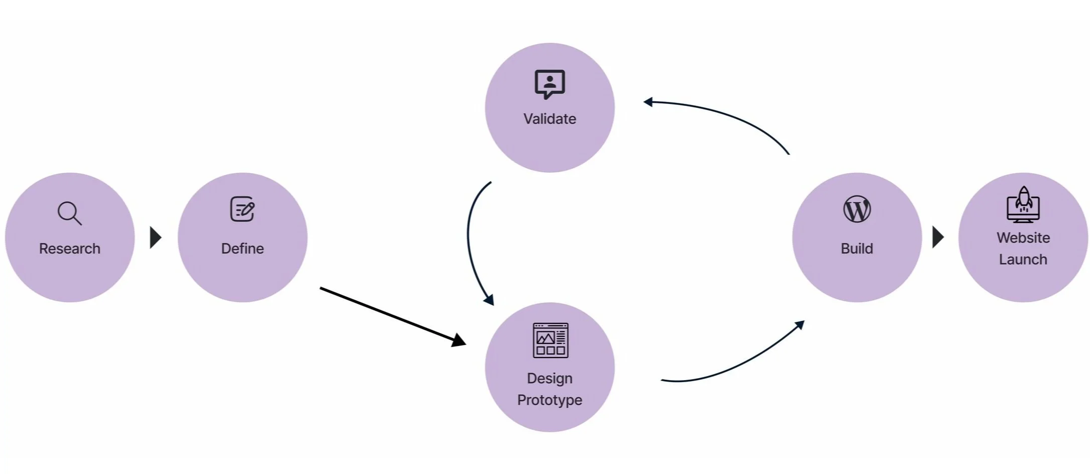 Design process showcasing the iterative stages of user research, ideation, prototyping, testing.