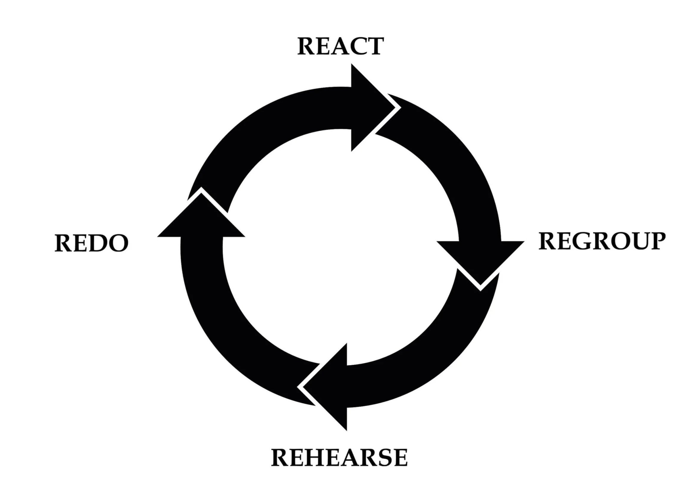 Diagram showing the cycle of react, regroup, reheard, and redo. Do you want to develop healthy communication skills in relationships? The Me and WE online relationship practice group in Berkeley, CA, can help you feel empowered.
