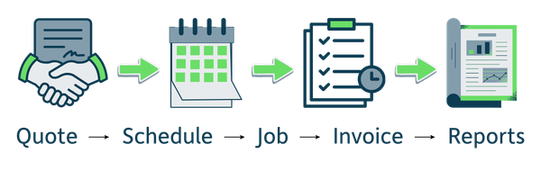 Process flow from quote to reports showing quote, schedule, job, invoice, and reports icons.