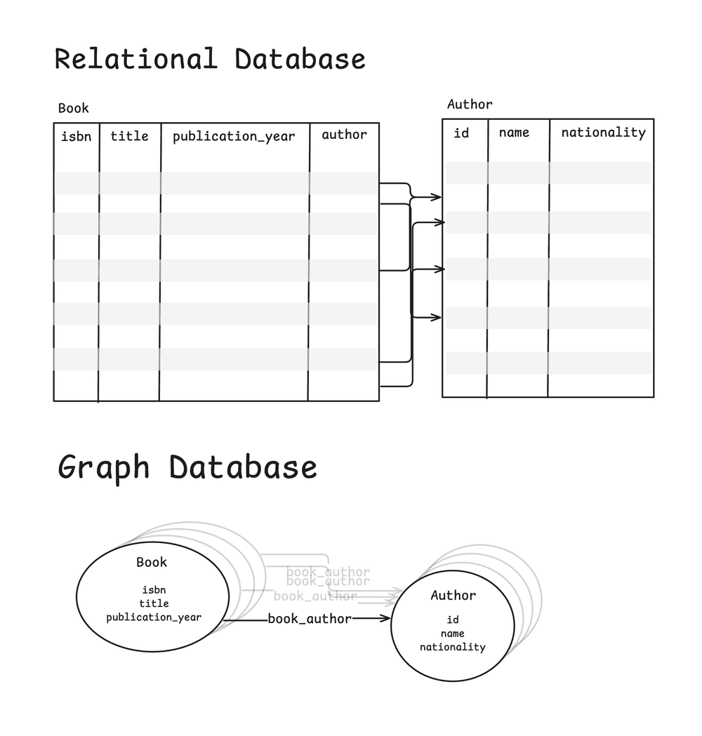 Data Graph Form Normal Forms in a Graph World — henry ives