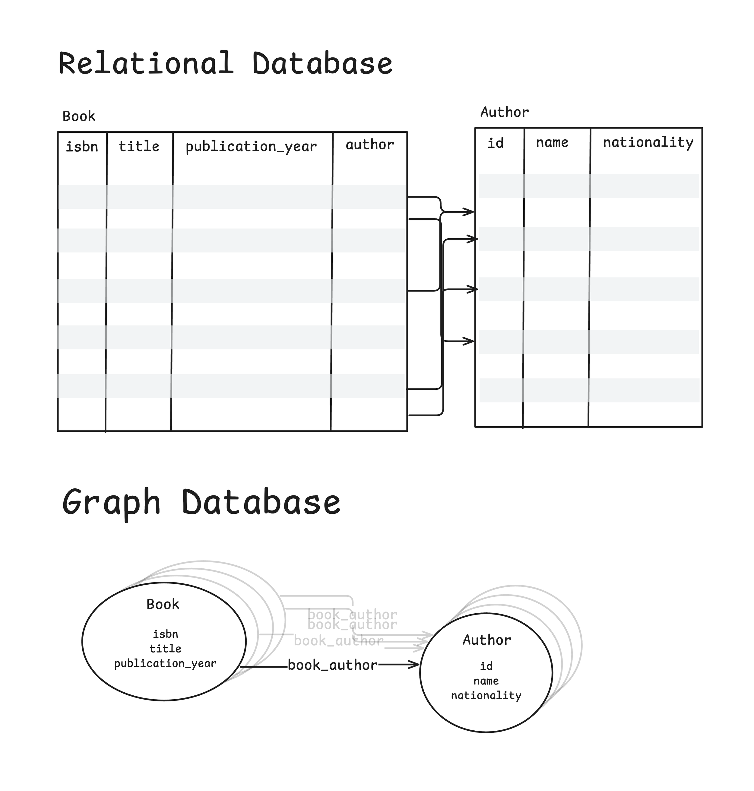 Normal Forms in a Graph World — henry ives