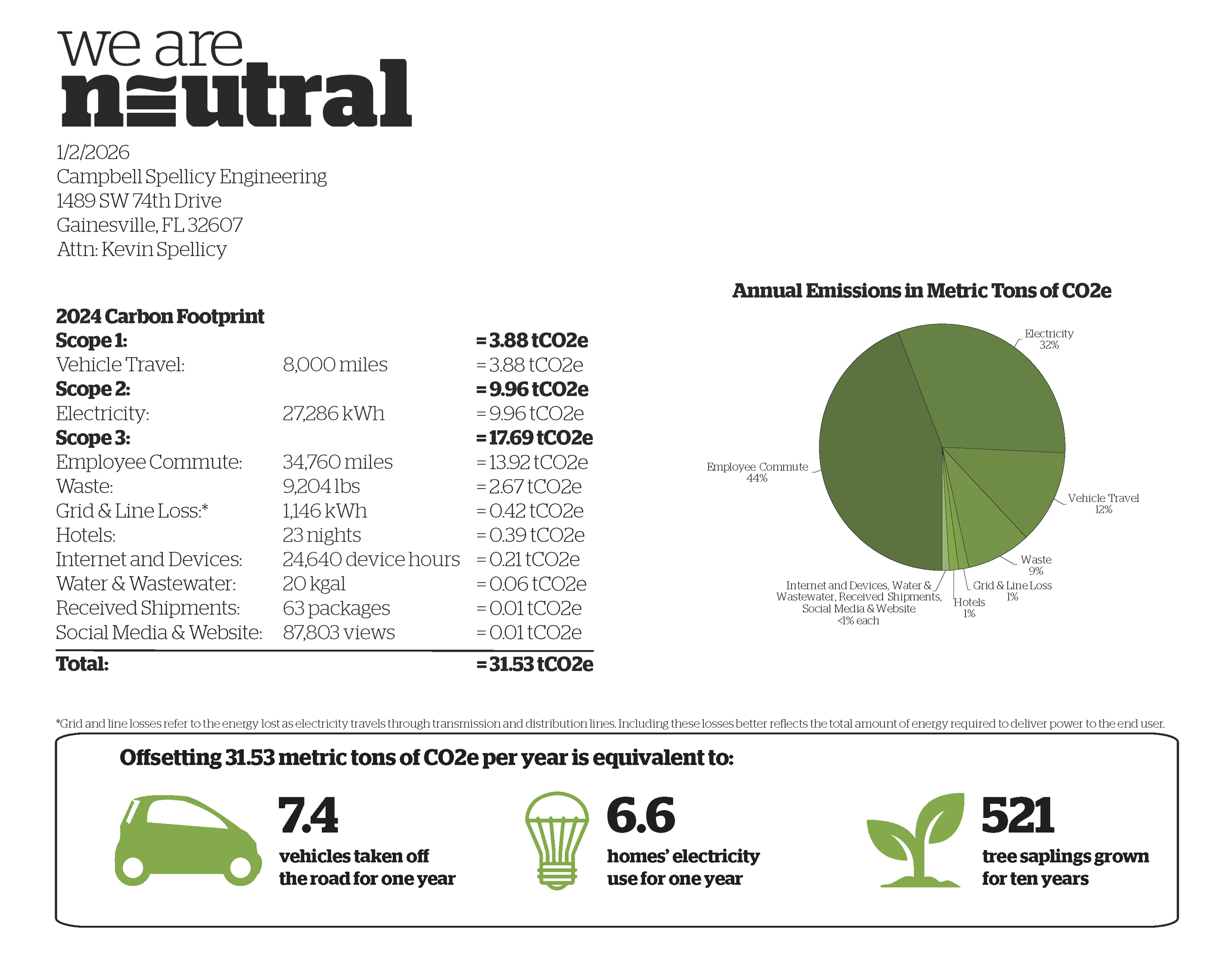 A sustainability report titled 'We are neutral' with a detailed carbon footprint breakdown and a pie chart showing annual emissions in metric tons of CO2e, including categories like electricity, vehicle travel, and employee commute, along with icons illustrating the carbon offset equivalent in vehicles, homes, and trees.
