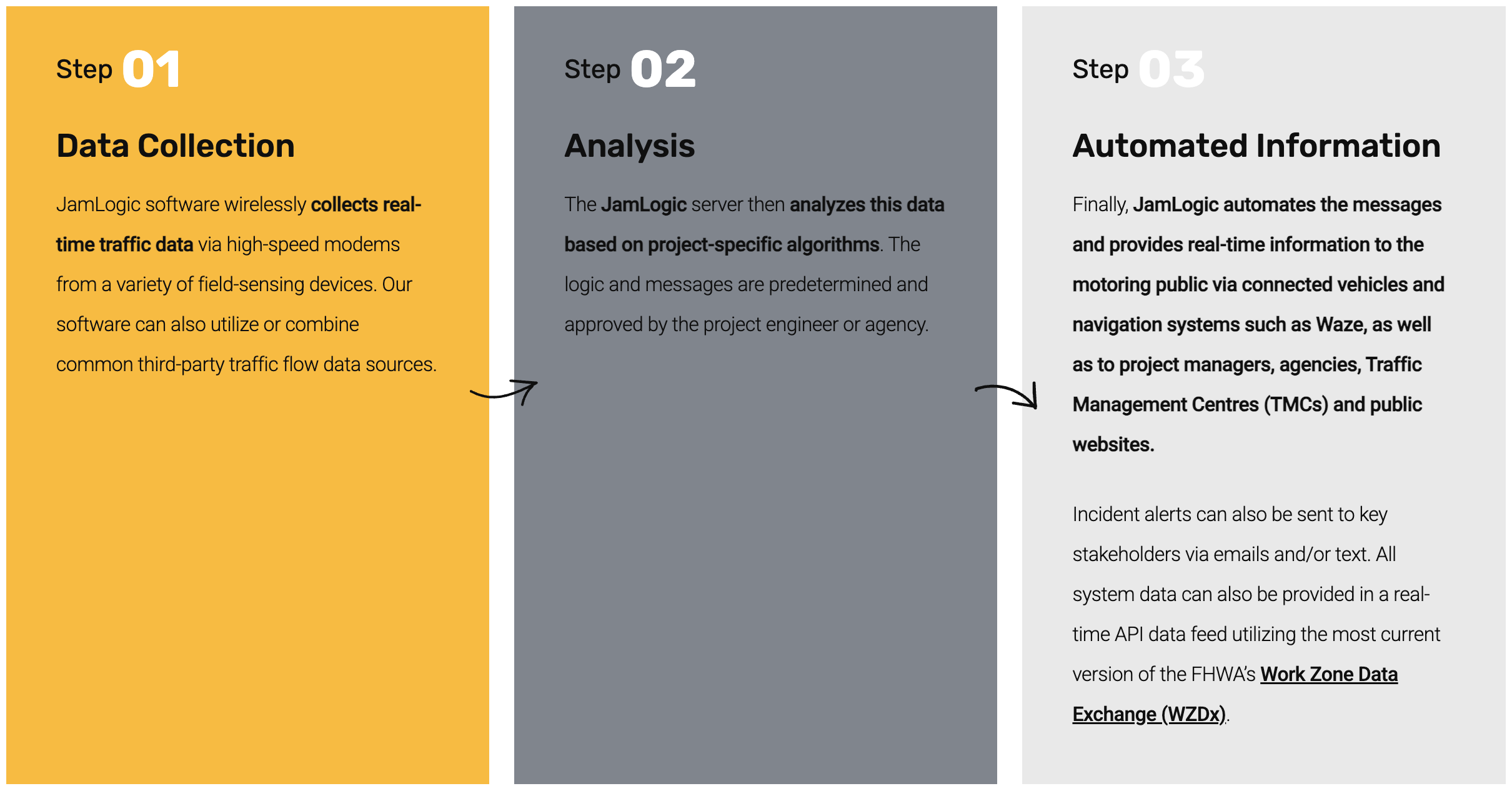 Graphic of the system of data collection, analysis, and automated information.