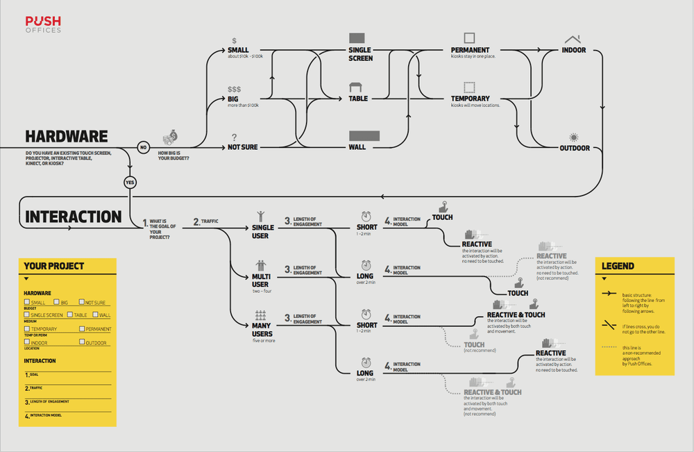 DECISION FLOW MAP