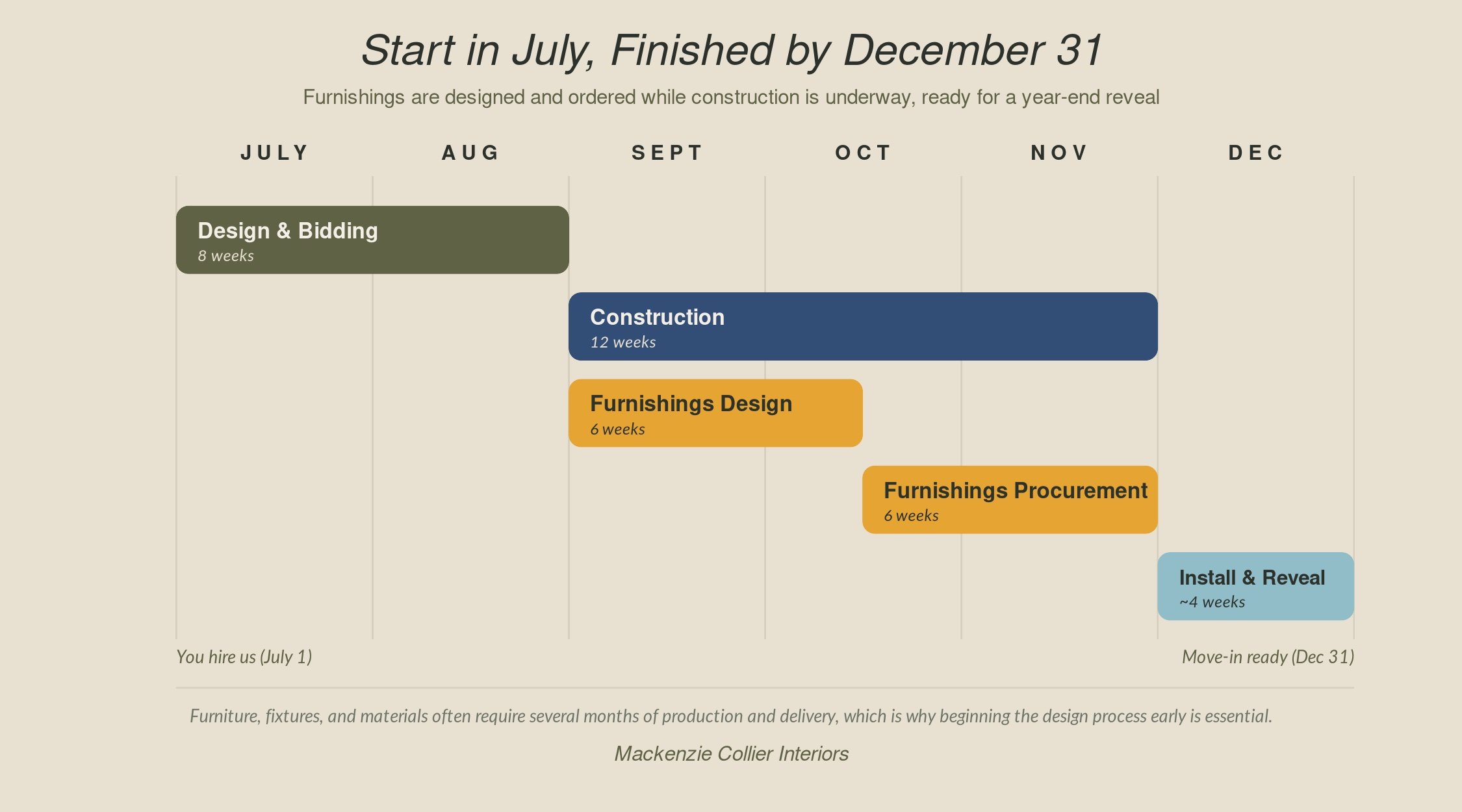 Why Summer Is the Best Time to Plan a Phoenix Home Remodel