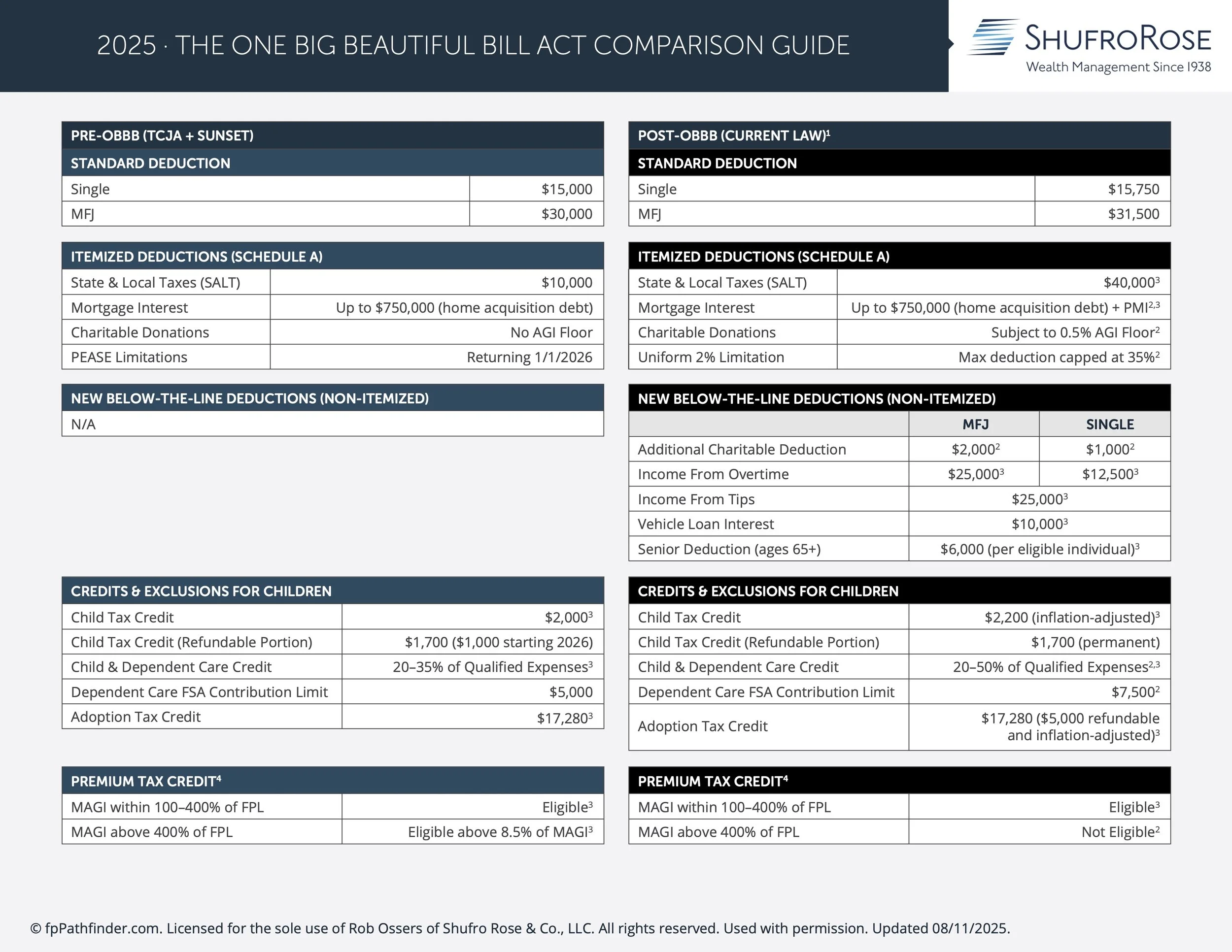 2025 - The One Big Beautiful Bill Act Comparison Guide