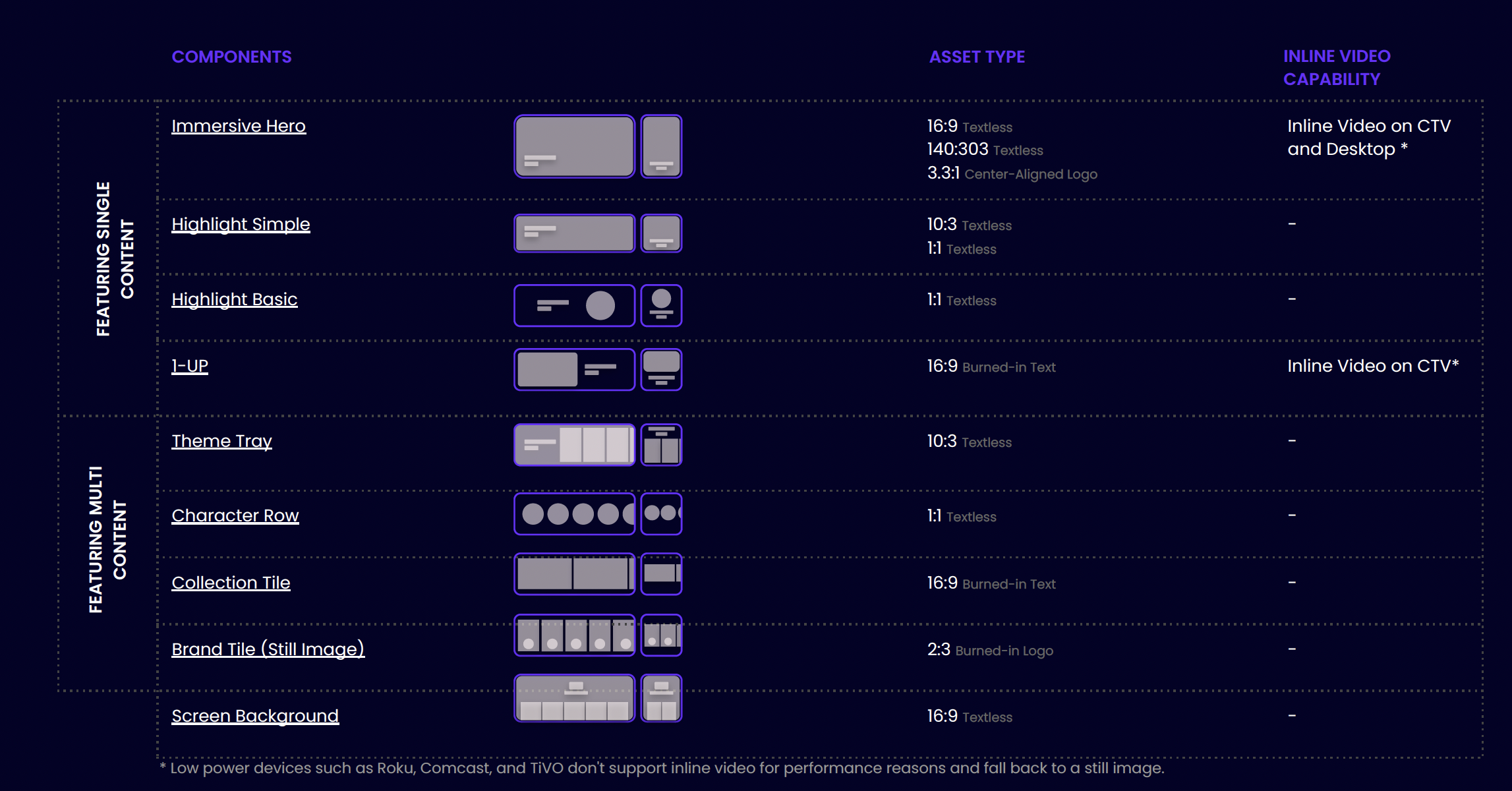 A digital chart with a dark background and purple text and borders. It displays various media components, asset types, and inline video capabilities, including names like Immersive Hero, Highlight Simple, Highlight Basic, 1-UP, Theme Tray, Character Row, Collection Tile, Brand Tile, and Screen Background. The chart includes icons representing different screen layouts and specifications, such as textless, text, burned-in text, and logo, with some components supporting inline video on CTV and desktop devices.