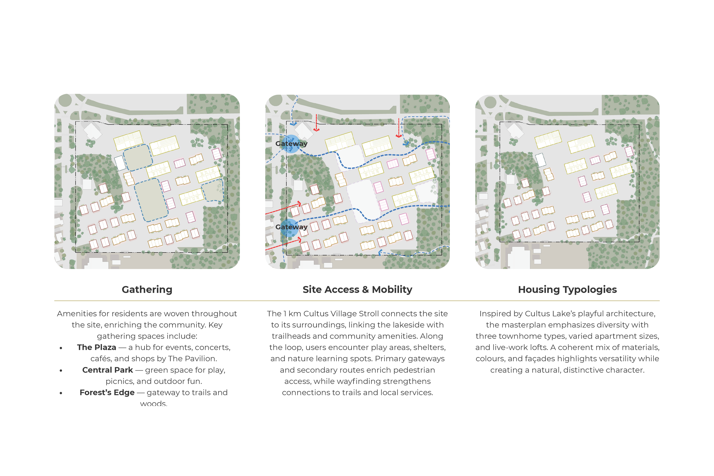 Three maps of a community layout with labels for Gathering, Site Access & Mobility, and Housing Typologies. The Gathering map shows amenities like a plaza, central park, and forest's edge. The Site Access & Mobility map shows trail routes and gateways. The Housing Typologies map displays different residential styles inspired by Cultus Lake architecture.