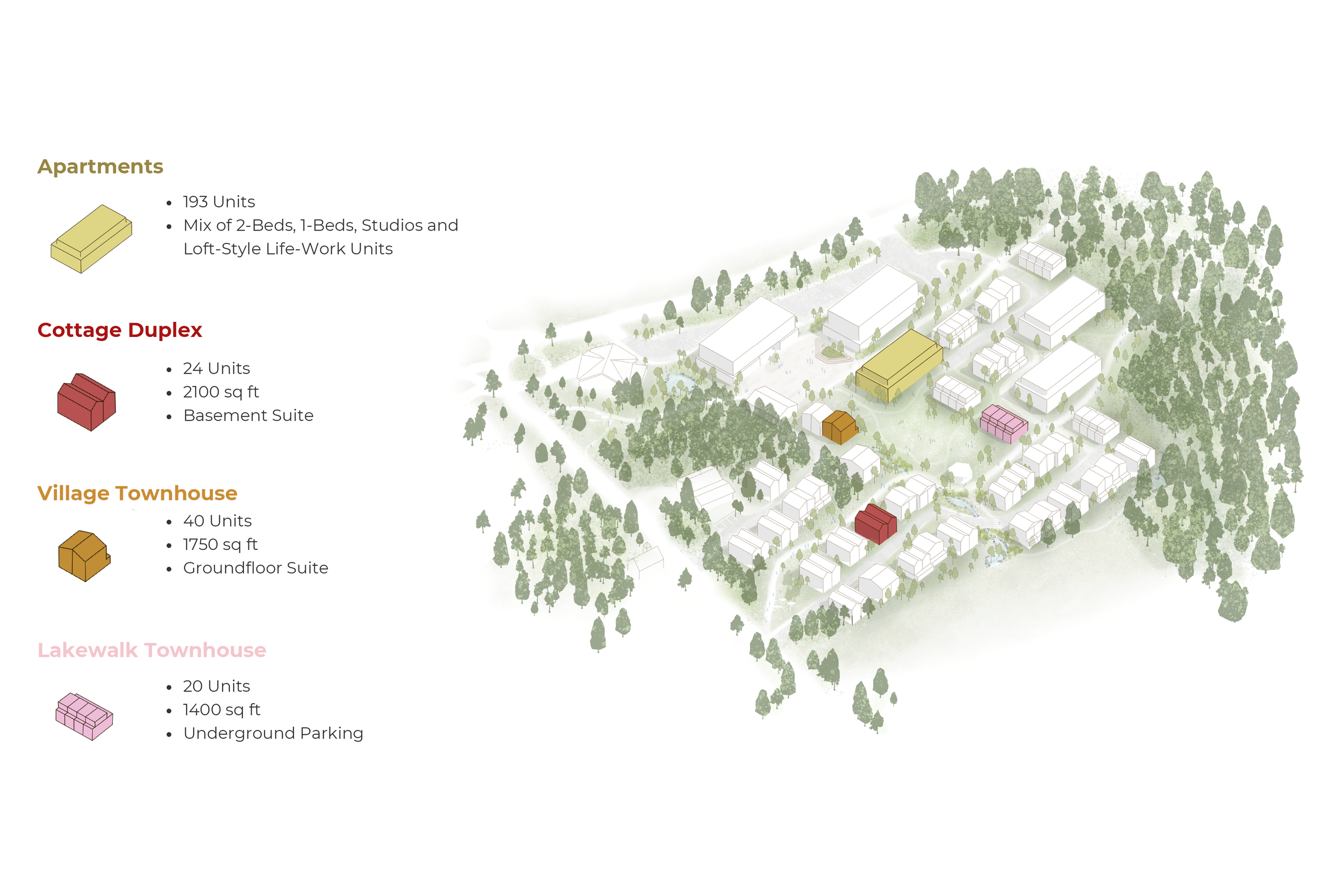 A site map illustration showing different types of residential buildings, including apartments, cottage duplexes, village townhouses, and lakewalk townhouses, each with color-coded icons and descriptions.