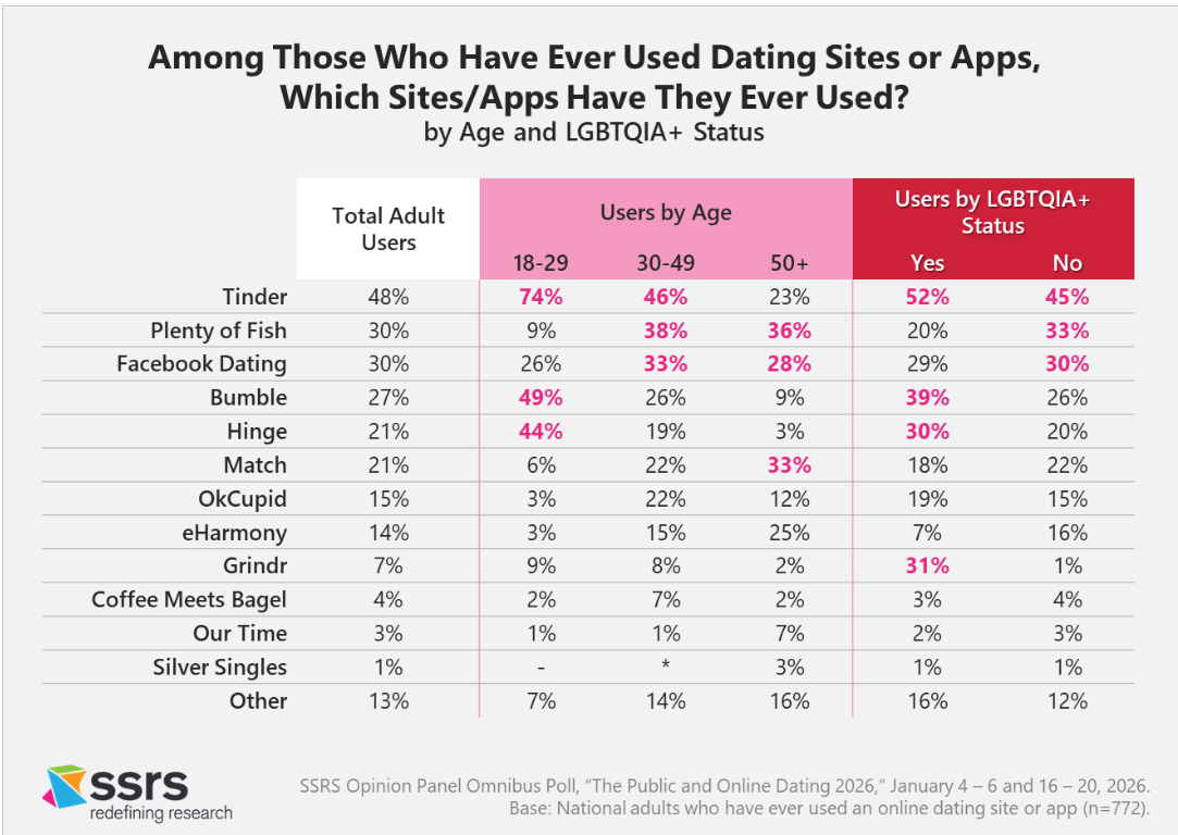 A chart showing the percentage of adults who have used various dating sites or apps, categorized by age and LGBTQIA+ status. It includes platforms like Tinder, Plenty of Fish, Facebook Dating, Bumble, Hinge, Match, OkCupid, eHarmony, Grindr, Coffee Meets Bagel, Our Time, Silver Singles, and others.