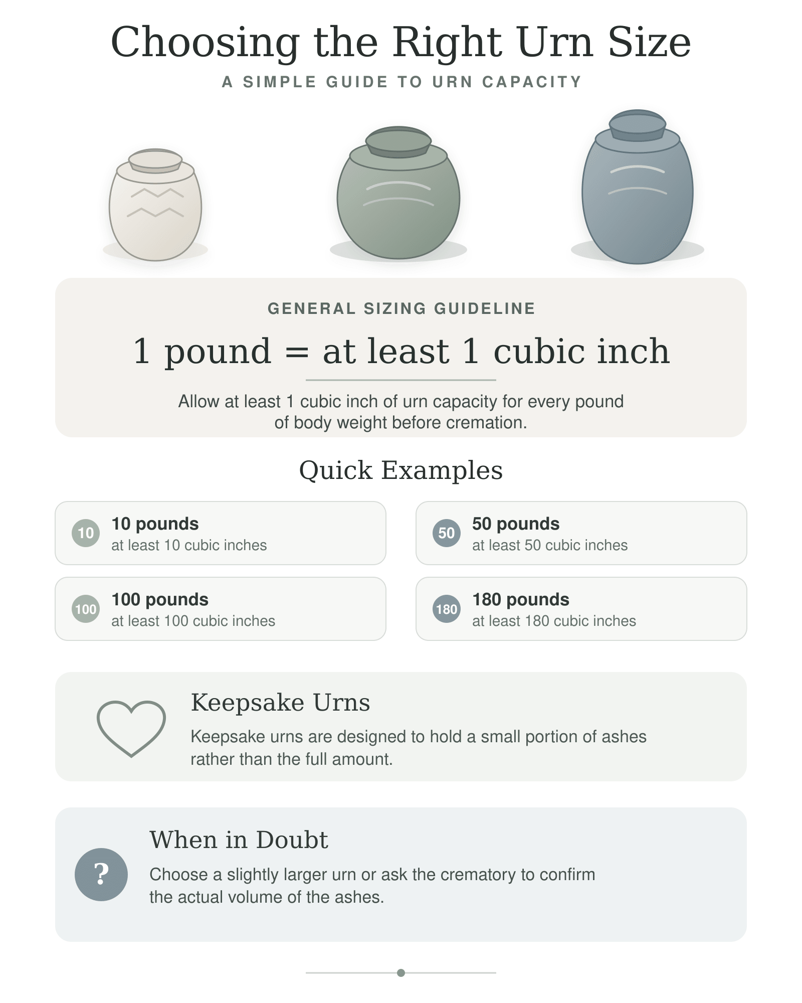 Infographic on choosing the right urn size for cremated remains, with illustrations of urns and guidelines for capacity based on body weight, and tips on selecting urns and confirming volume.