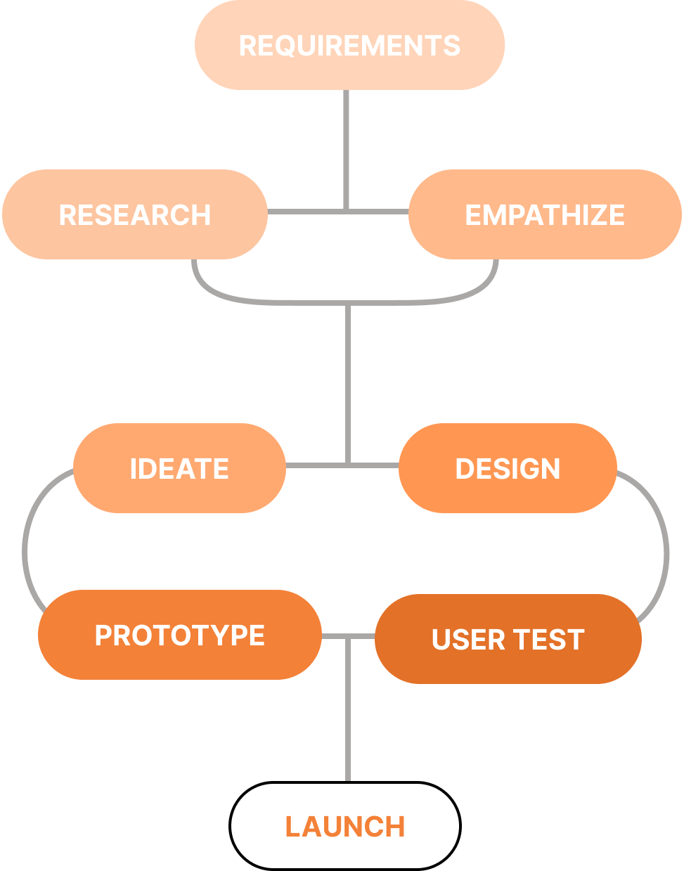 Flowchart diagram illustrating a design process with steps: Requirements, Research, Empathize, Ideate, Design, Prototype, User Test, culminating in Launch.
