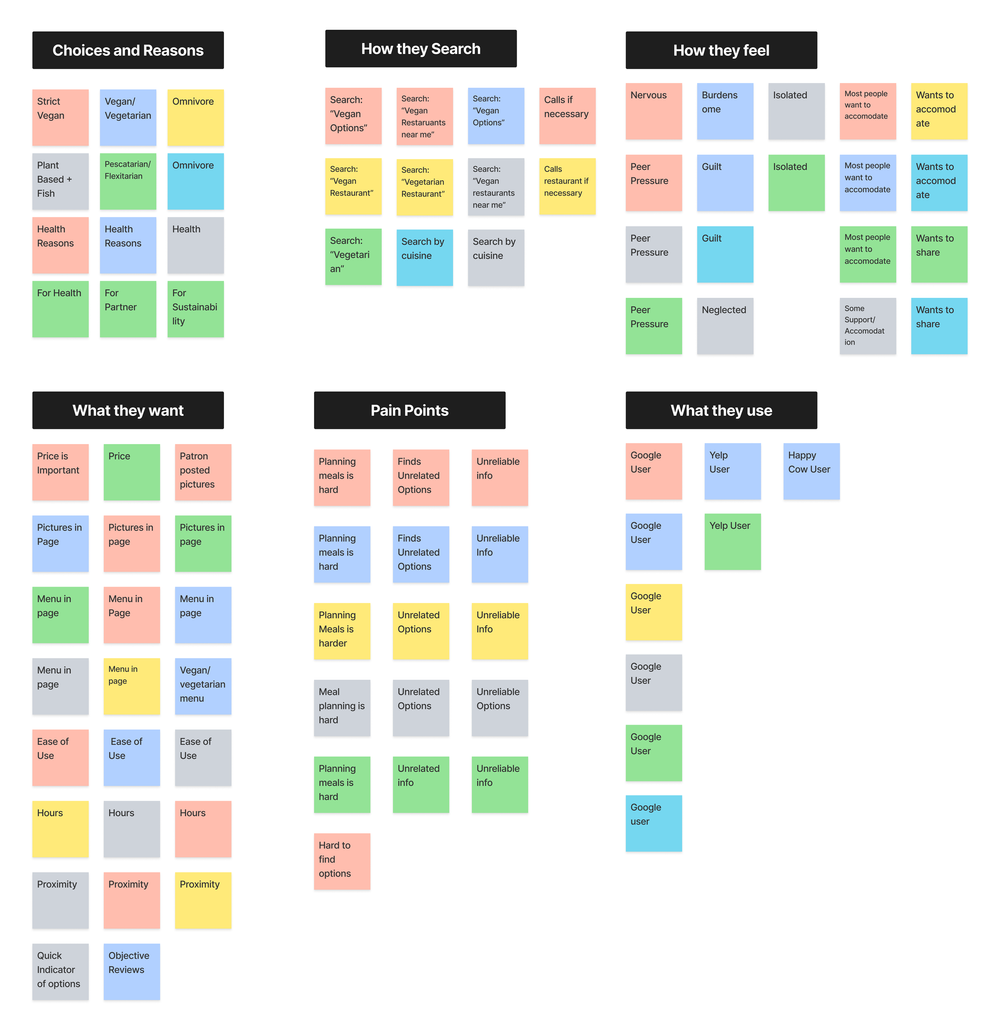 Diagram showing various categories related to dining choices and behaviors, including 'Choices and Reasons,' 'How they Search,' 'How they Feel,' 'What they Want,' 'Pain Points,' and 'What they Use.' Each category contains colored boxes with text like 'Vegan/Vegetarian,' 'Nervous,' 'Price is Important,' 'Planning meals is hard,' and 'Google User.'