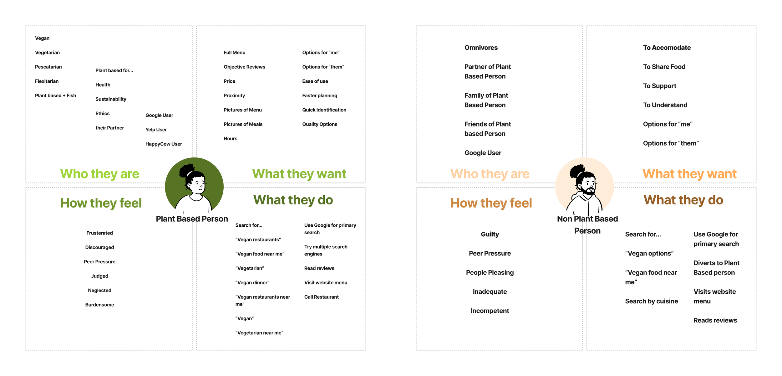 Comparison diagram outlining characteristics of plant-based and non-plant-based individuals, including who they are, how they feel, what they want, and what they do. Plant-Based Person feels frustrated and searches extensively for vegan options. Non-Plant-Based Person feels guilty and accommodates plant-based diets.