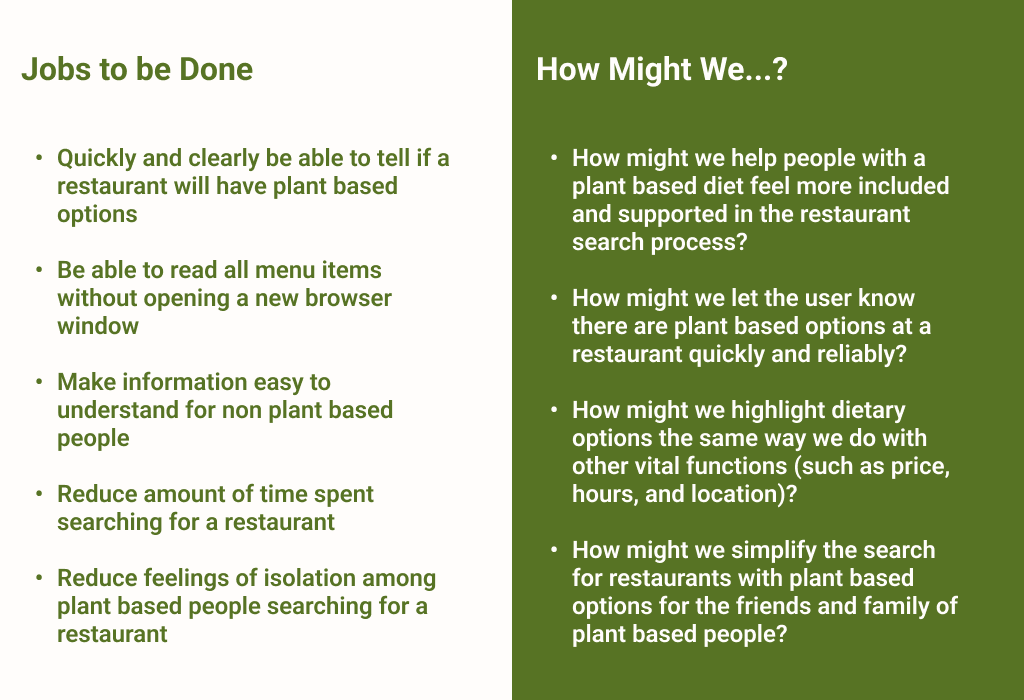 Text comparing "Jobs to be Done" and "How Might We...?". "Jobs to be Done" includes goals like identifying plant-based restaurant options and reading menus easily. "How Might We...?" questions ways to improve plant-based dining search experiences, such as inclusion and dietary option visibility.