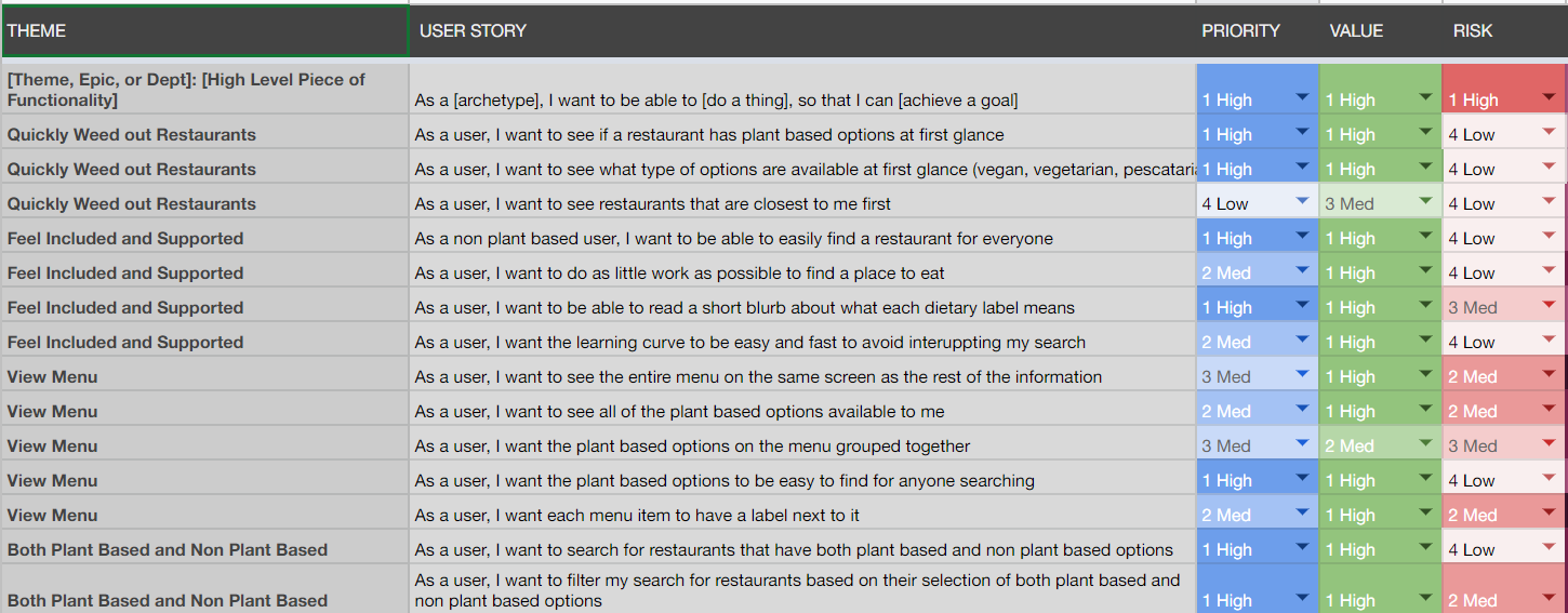 Table displaying user stories related to restaurant search features, including themes, priority, value, and risk levels, with color-coded categories.