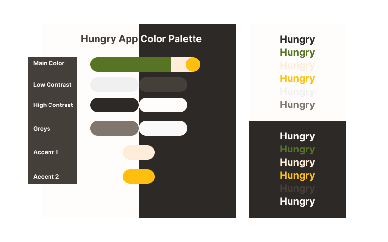 Color palette for a "Hungry App" featuring main, low contrast, high contrast, greys, accent 1, and accent 2 colors. Includes samples of the word "Hungry" in various color combinations on light and dark backgrounds.