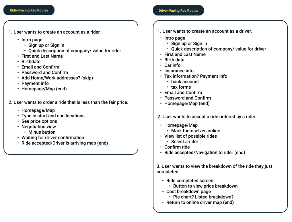 Flowchart for rider and driver processes in a ride-sharing app. On the left, the rider-facing routes include: creating an account with personal details and payment info, and negotiating a ride under fair price. On the right, the driver-facing routes include: creating an account with car and tax info, accepting rides, and viewing completed ride breakdown.