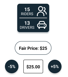 Illustration showing a fare comparison for a ride-sharing service. It includes 15 riders and 13 drivers. The fair price is listed as $25, with options to adjust by -5% or +5%. The current price is shown as $25.00.
