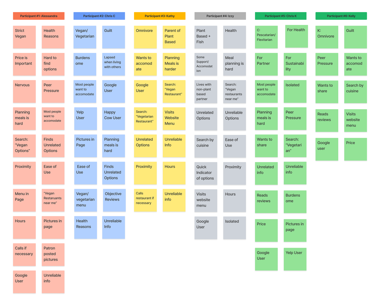 A chart displaying responses from six participants about their dietary preferences and decision-making processes related to eating out. Each participant is represented by a different color block and lists factors such as 'Health Reasons,' 'Vegan/Vegetarian,' 'Omnivore,' 'Proximity,' and 'Ease of Use.' Common themes include 'Price,' 'Google User,' and 'Unreliable Info.'