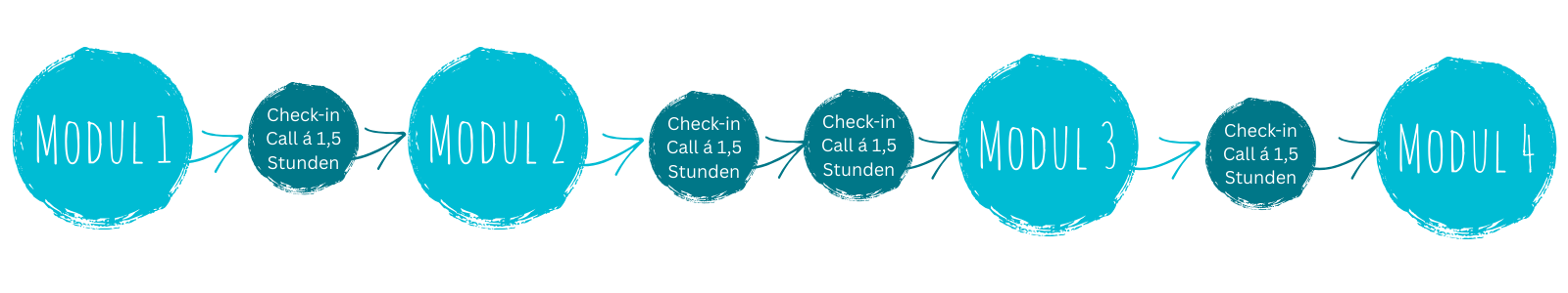 Diagramm mit vier blauen Kreisen für Module, verbunden durch Pfeile. Zwischen den Kreisen befinden sich kleinere Kreise mit Text: "Check-in Call à 1,5 Stunden".