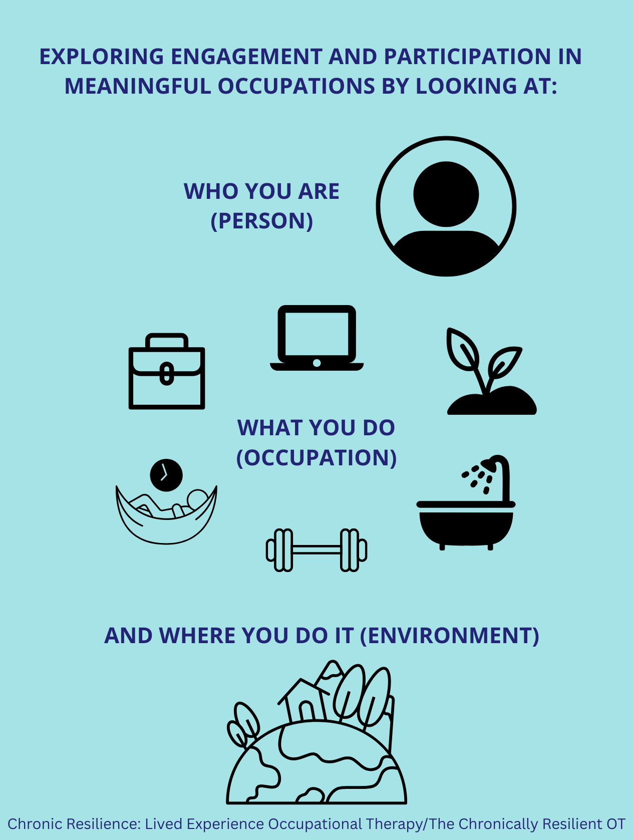 a graphic outlining the PEO model, person, environment and occupation