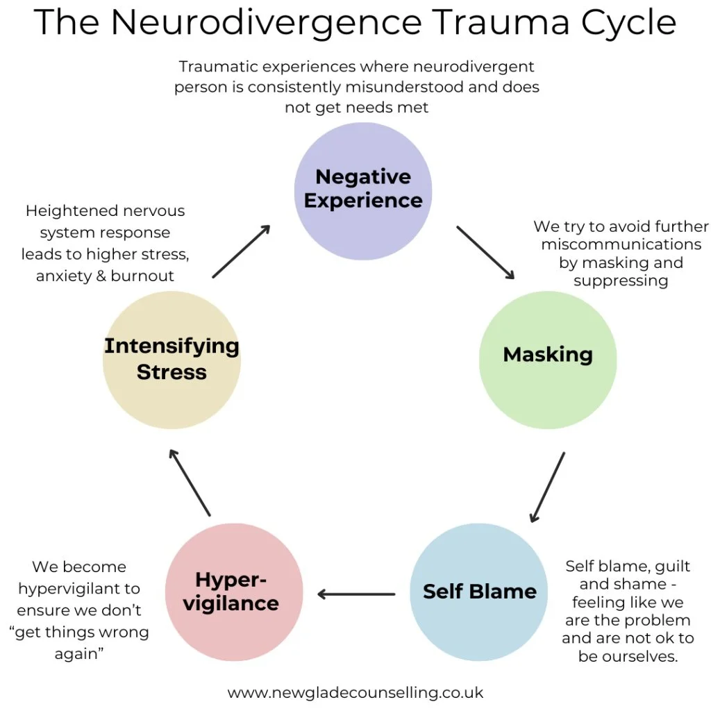 ND trauma cycle