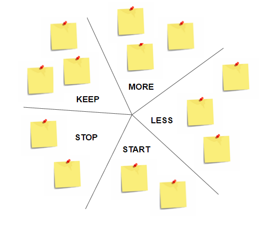 Starfish Running Running a Starfish Retrospective — Cabiri