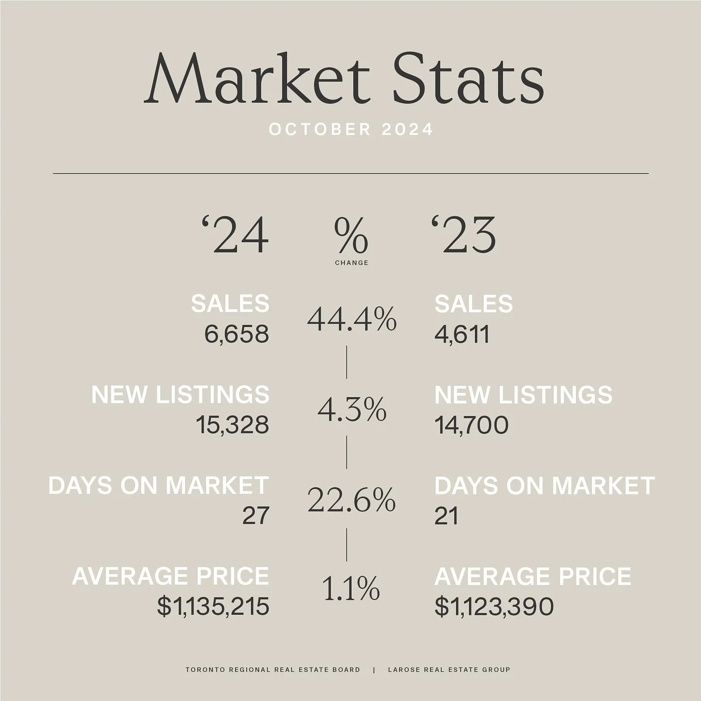Greater Toronto Area (GTA) home sales increased strongly year-overyear in October 2024. Over the same period, new listings were up, but by a lesser annual rate. The result was tighter market conditions compared to October 2023. The average selling pr