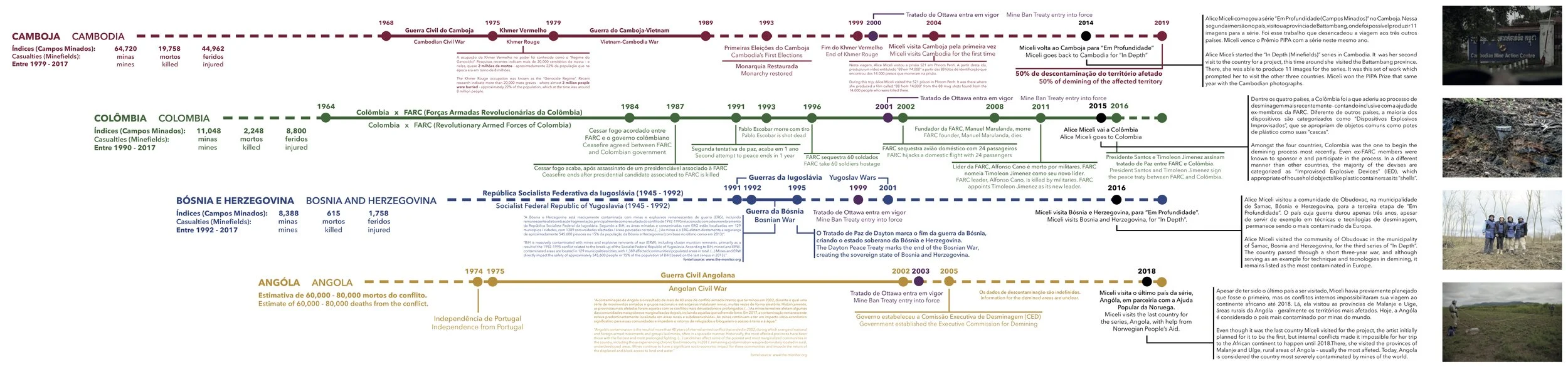 Timeline of project's development - design by Gabriela Davies
