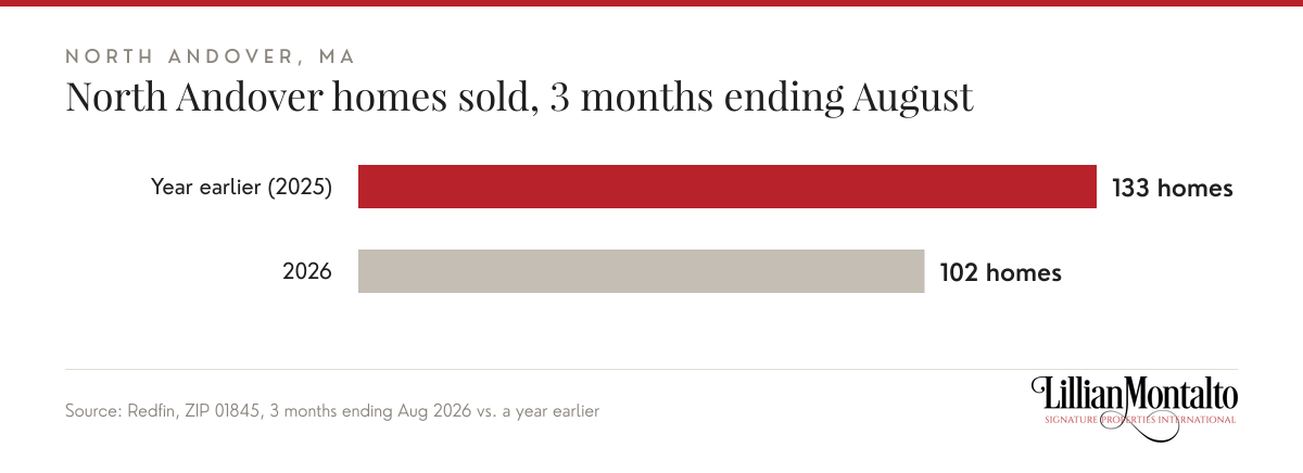 North Andover homes sold, 3 months ending August: Year earlier (2025) 133 homes, 2026 102 homes. Source: Redfin, ZIP 01845, 3 months ending Aug 2026 vs. a year earlier.