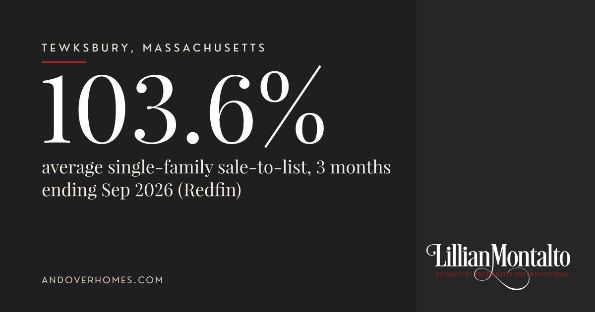 103.6% average single-family sale-to-list, 3 months ending Sep 2026 (Redfin). Tewksbury, MA. Lillian Montalto Signature Properties International